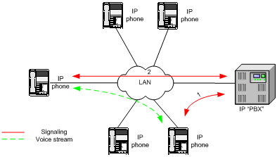 SIP Signaling and Media Paths