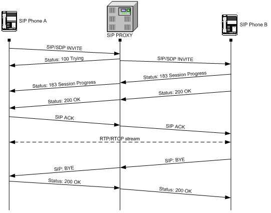 SIP Call Flow with Proxy